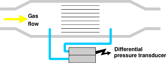 Pneumatach flow heads