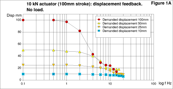 10 kN actuator (100mm stroke): displacement feedback