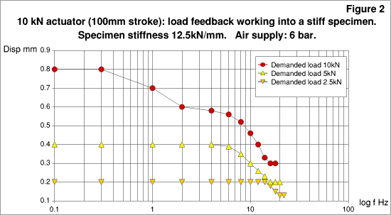 10 kN actuator (100mm stroke): load feedback working stiff specimen