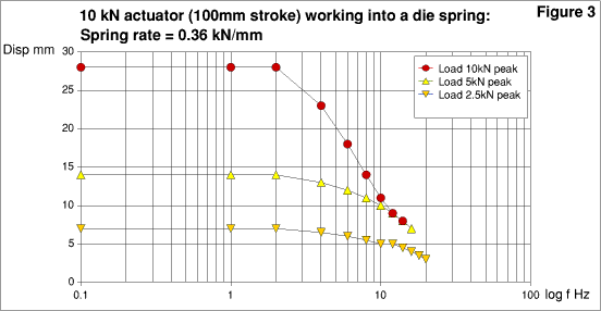 10 kN actuator (100mm stroke): load feedback working into a die spring